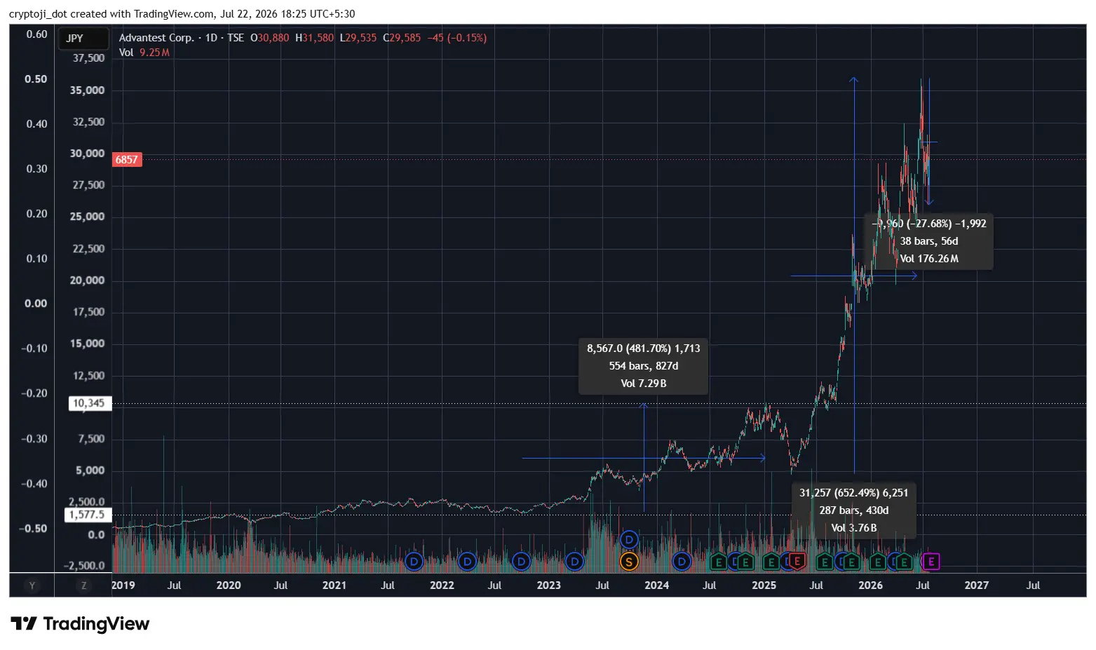advantest share stock nikkei225
