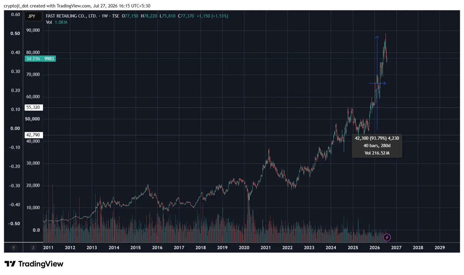 FastRetailing stock share