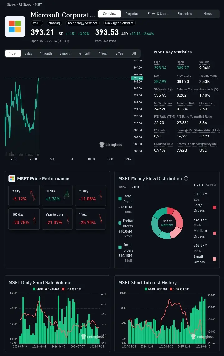 Stock Microsoft