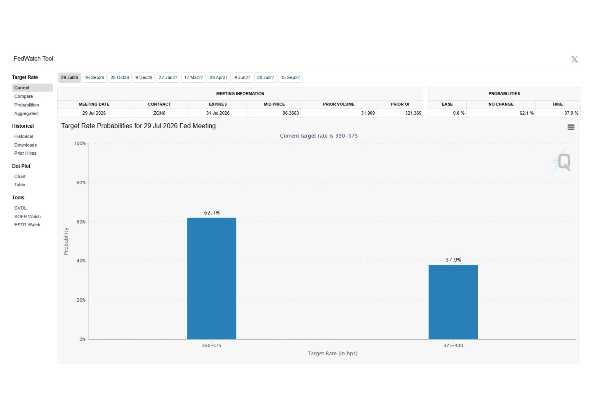 Interest rate sentiment/CME