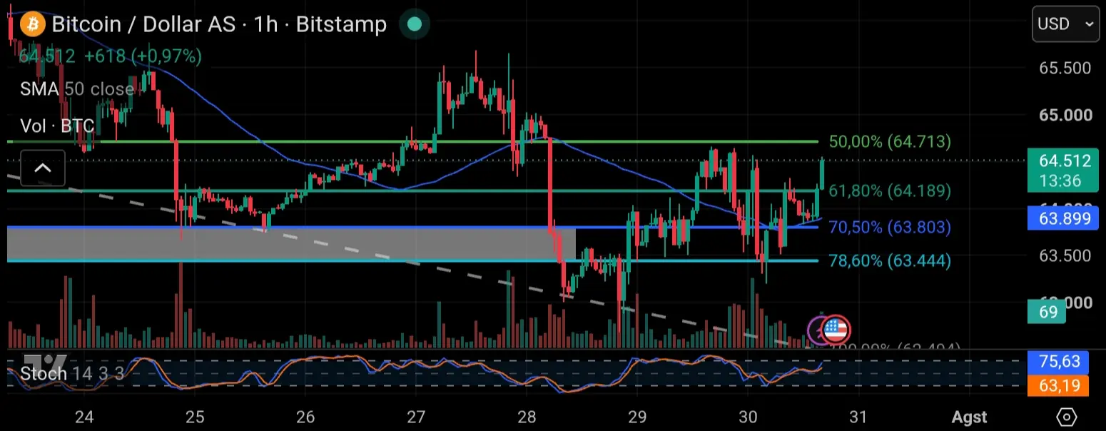 Bitcoin 1 Hous