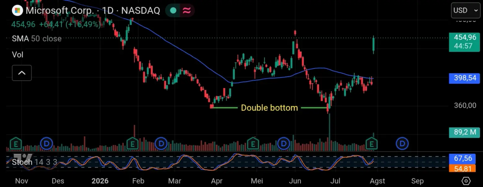 Chart tradingview Microsoft