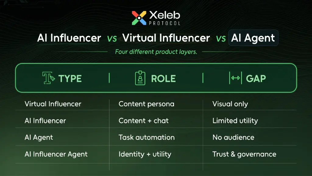 Virtual Influencer, AI Influencer, AI Agent, and AI Influencer Agent serve different roles in the AI ecosystem.