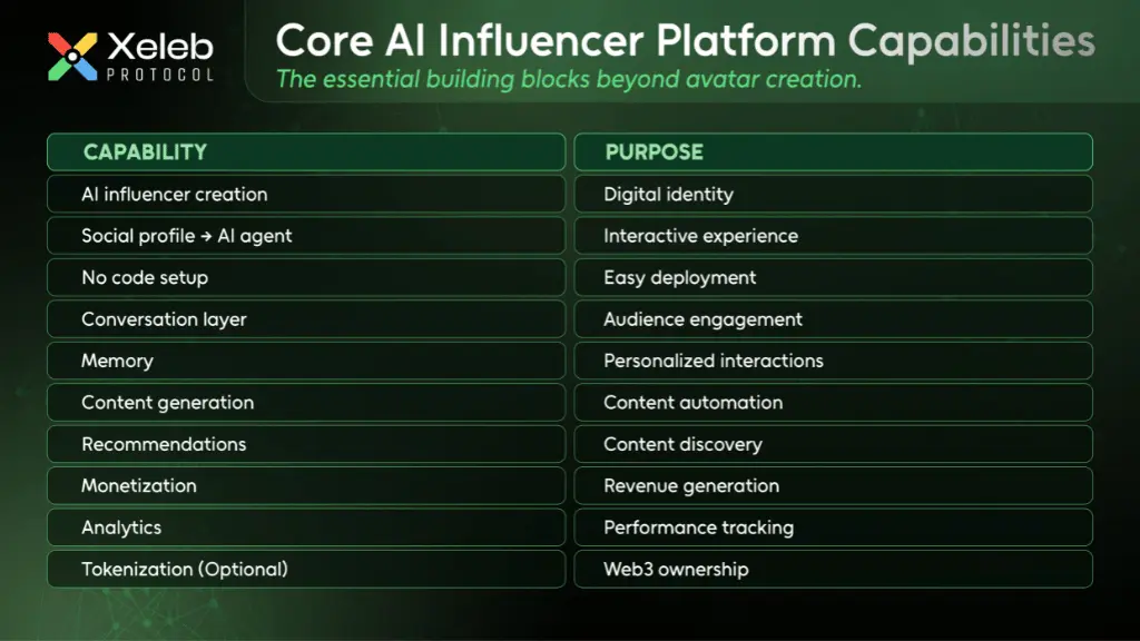 A capability map for developing AI Influencers with persistent identity, intelligent interaction, and business value.