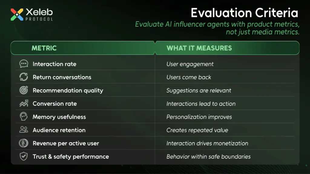 A reference framework for assessing AI Influencer Agents across engagement, retention, monetization, and trust.