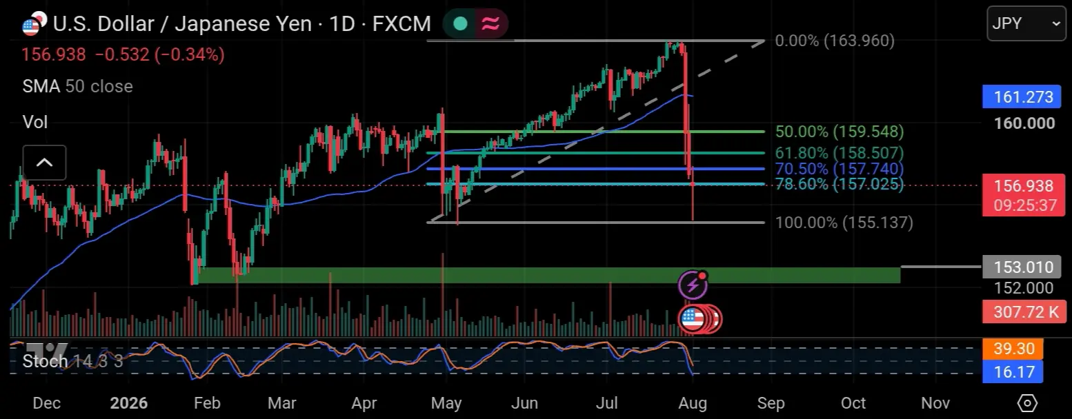 Chart usd/jpy