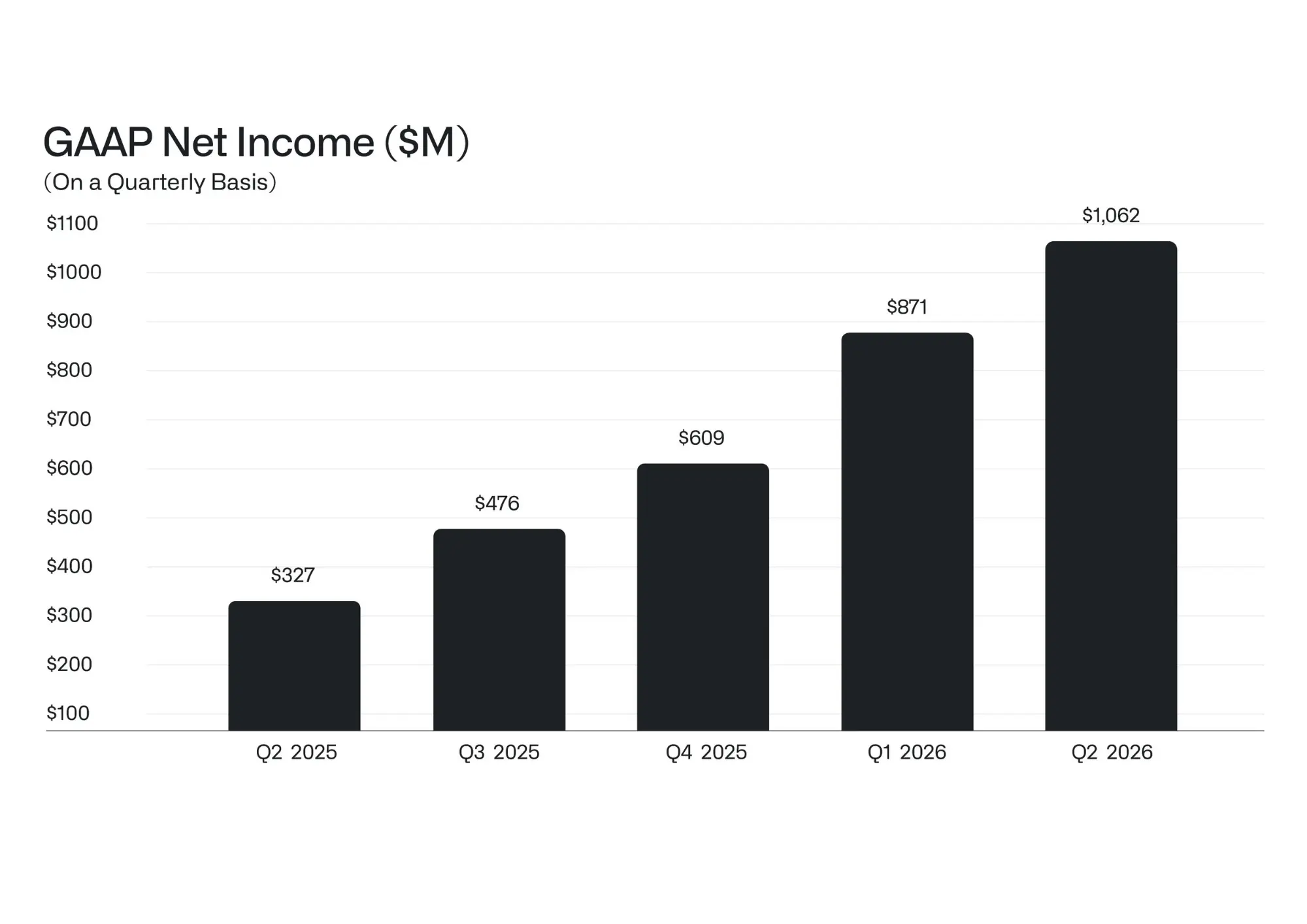 GAAP NET income stock Palantir
