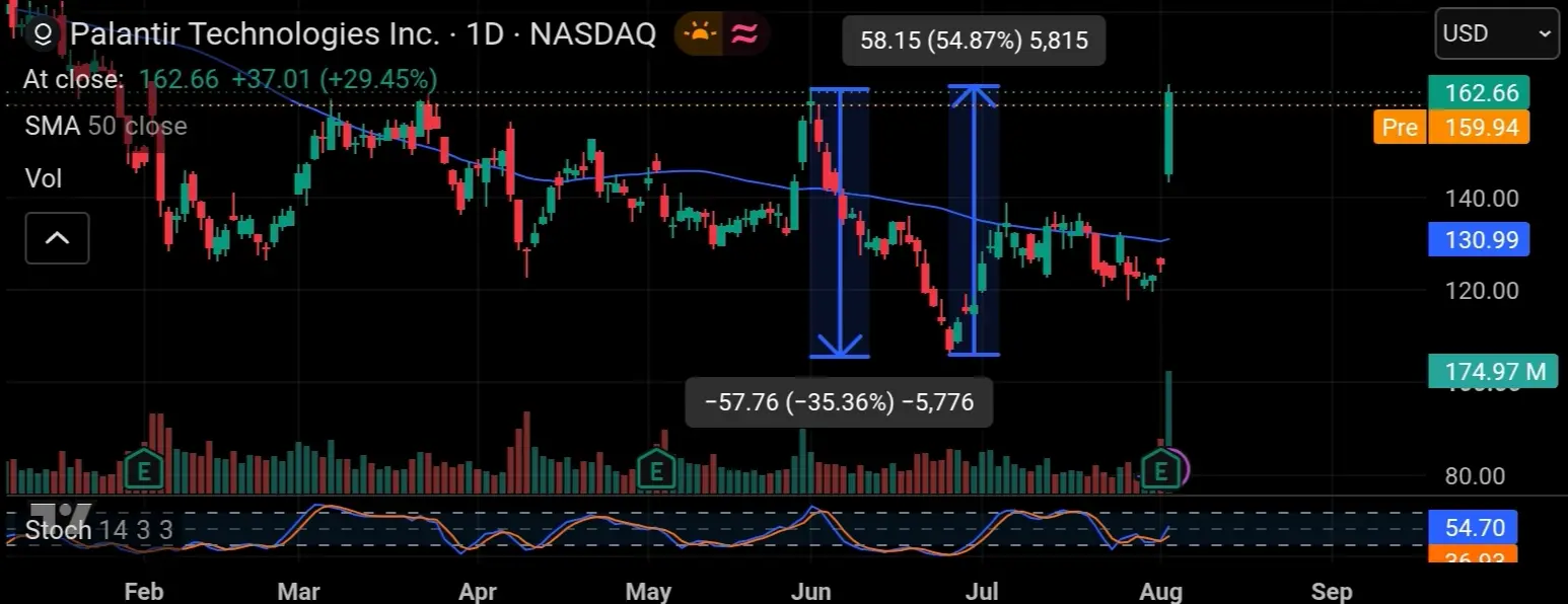 Chart stock Palantir