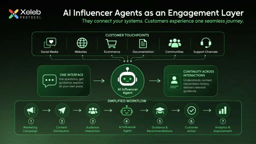 AI Influencer Agents connect marketing, engagement, and customer support into a single intelligent workflow.