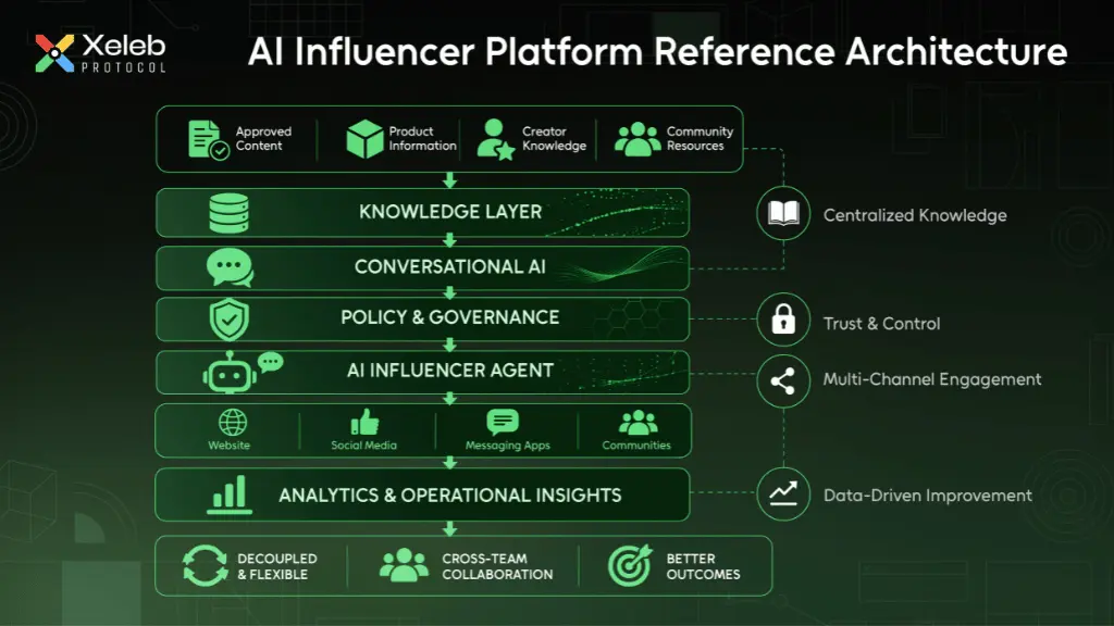 A reference architecture showing how knowledge, conversational AI, governance, and analytics work together to power scalable AI Influencer Agents across every customer channel.