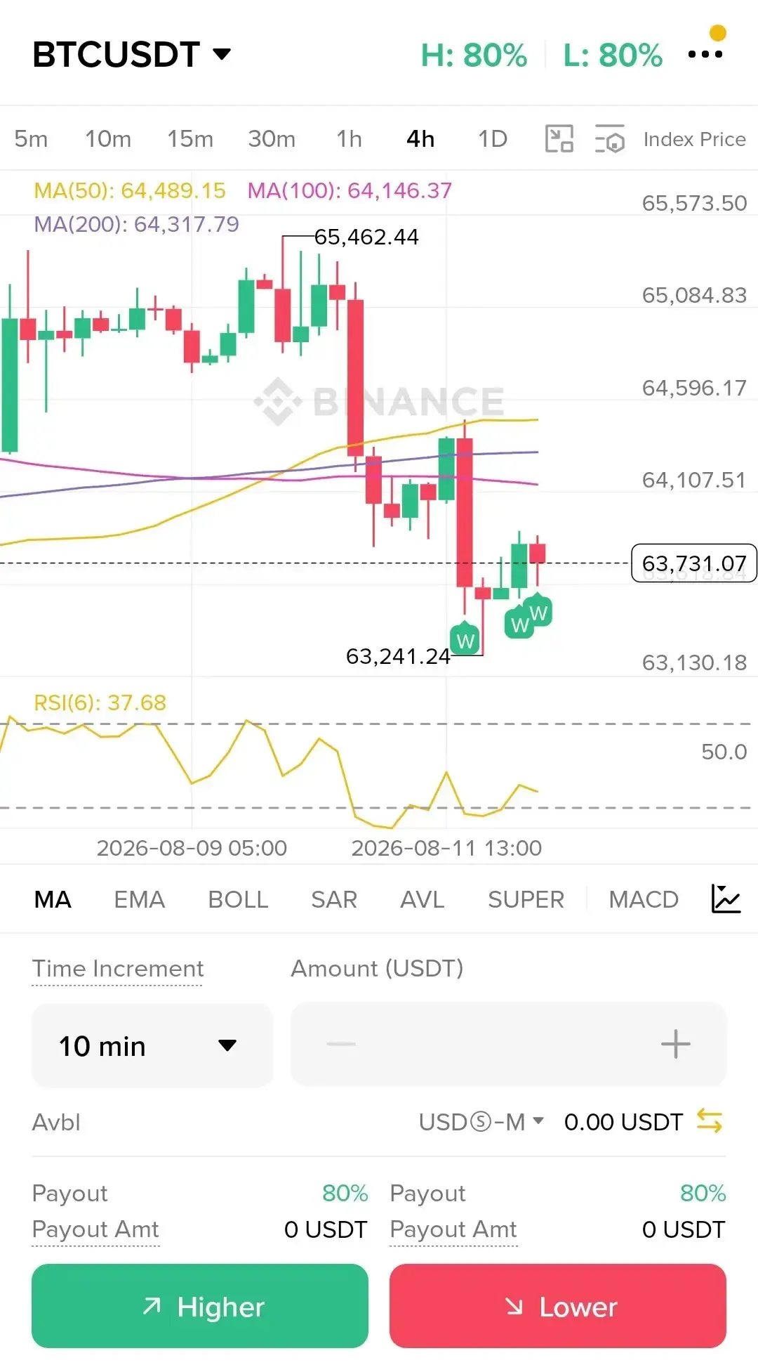 BTCUSDT 4-hour candlestick chart showing moving average resistance rejection and RSI levels