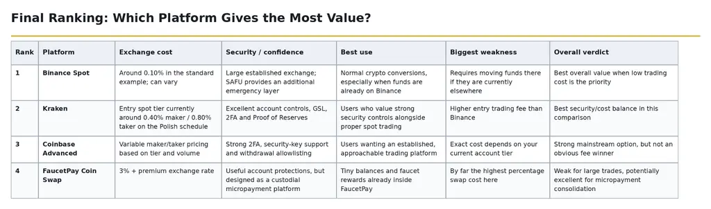 Comparison table ranking Binance Spot, Kraken, Coinbase Advanced, and FaucetPay Coin Swap by exchange costs, security, best use, weaknesses, and overall value.