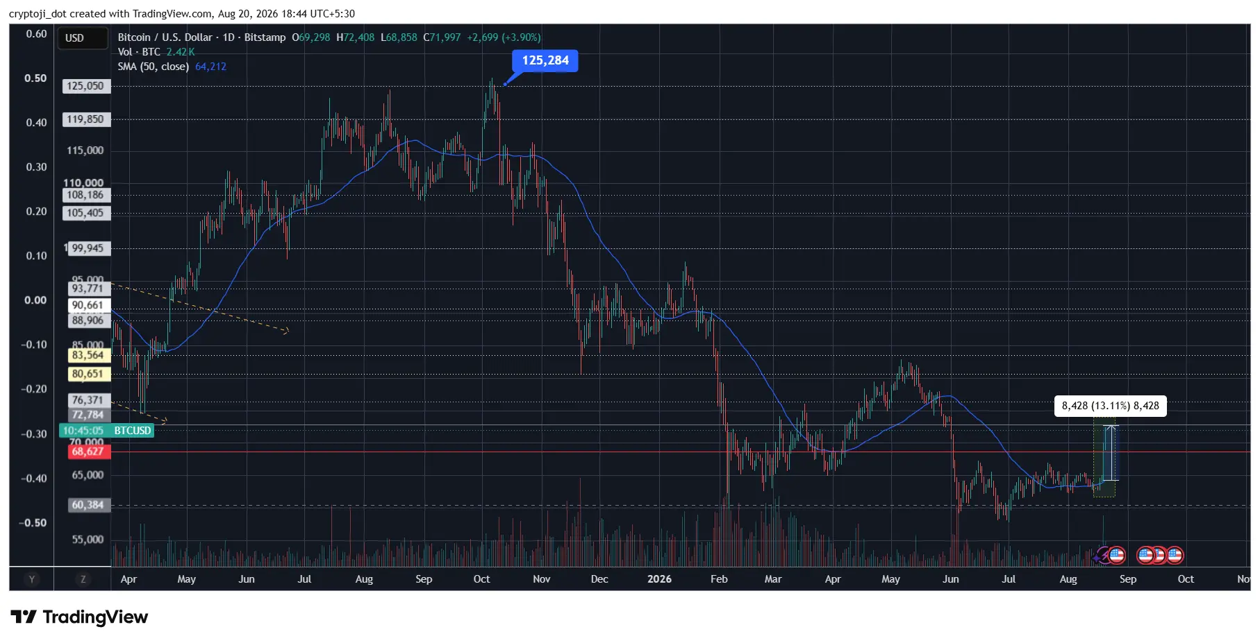 btc bitcoin crypto price TA