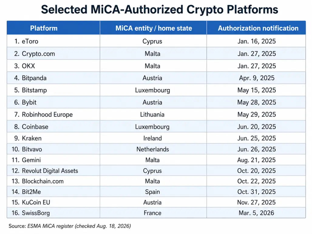 Table of selected MiCA-authorized crypto platforms in Europe, showing each platform’s home country and authorization date.