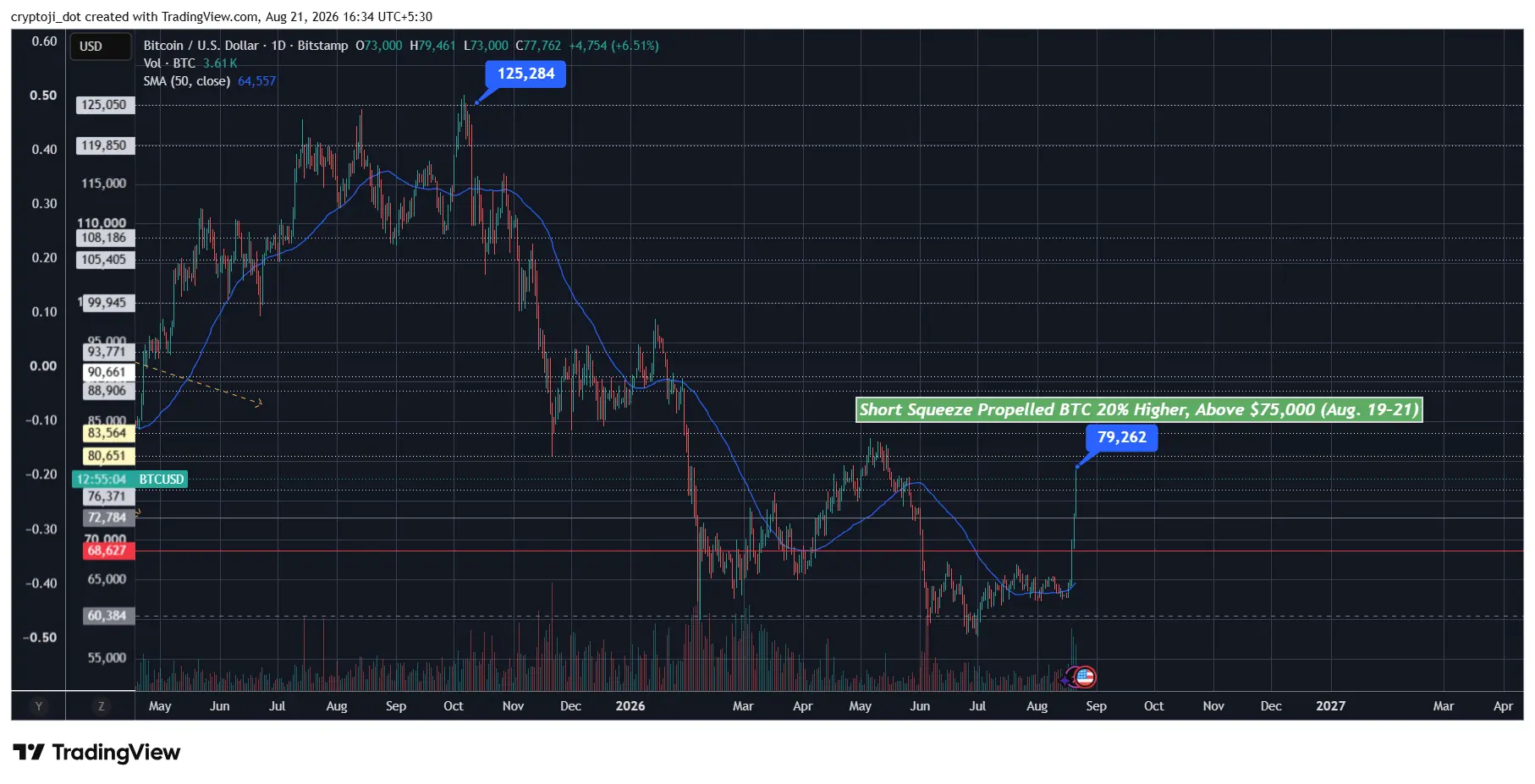 BTC Bitcoin Price TA