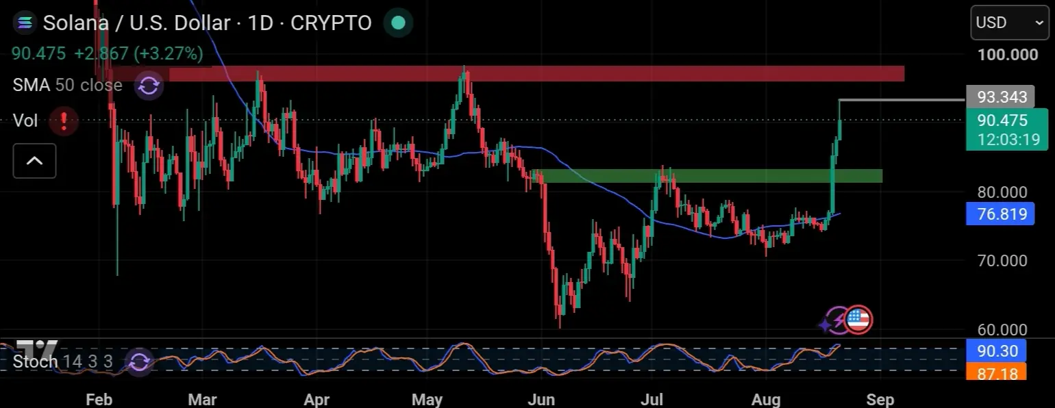 Tradingview chart SOL