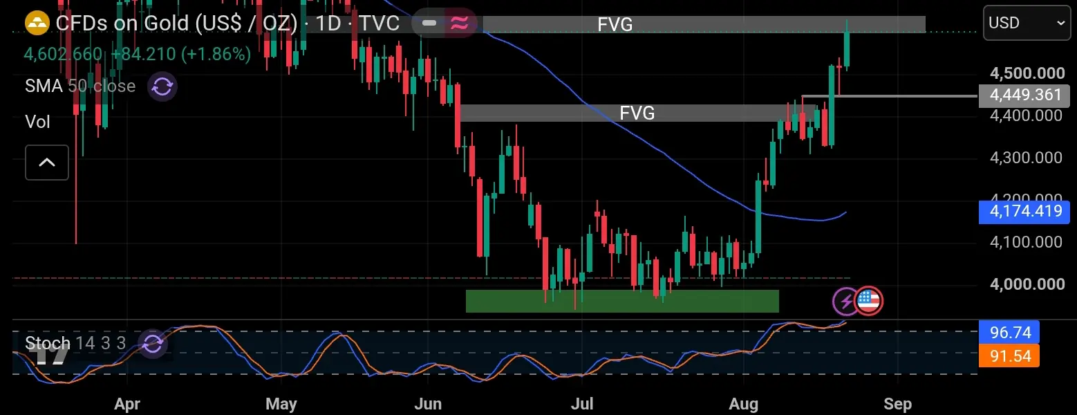 Chart gold