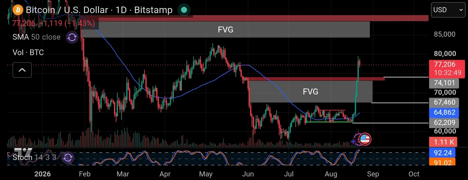 Chart bitcoin