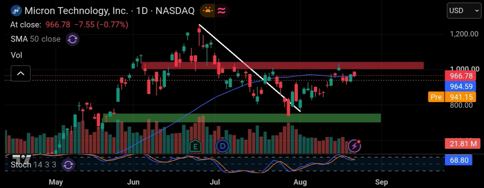 Chart 1 day