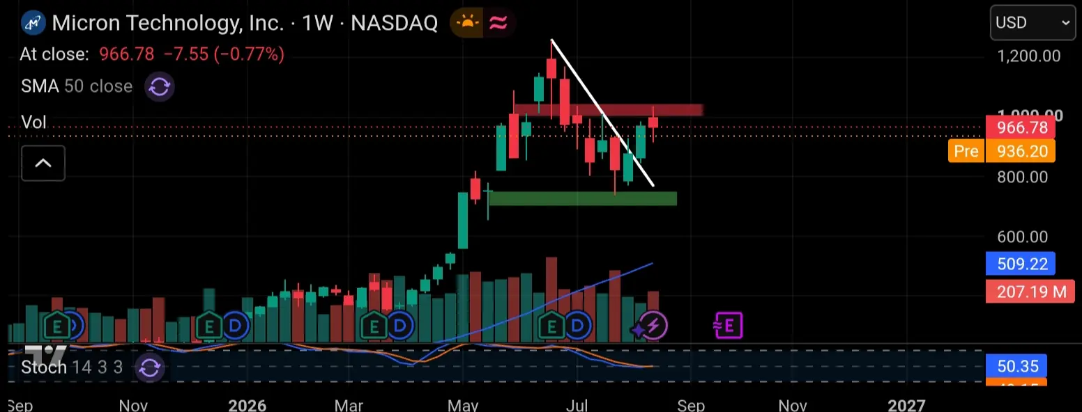 Chart 1 week