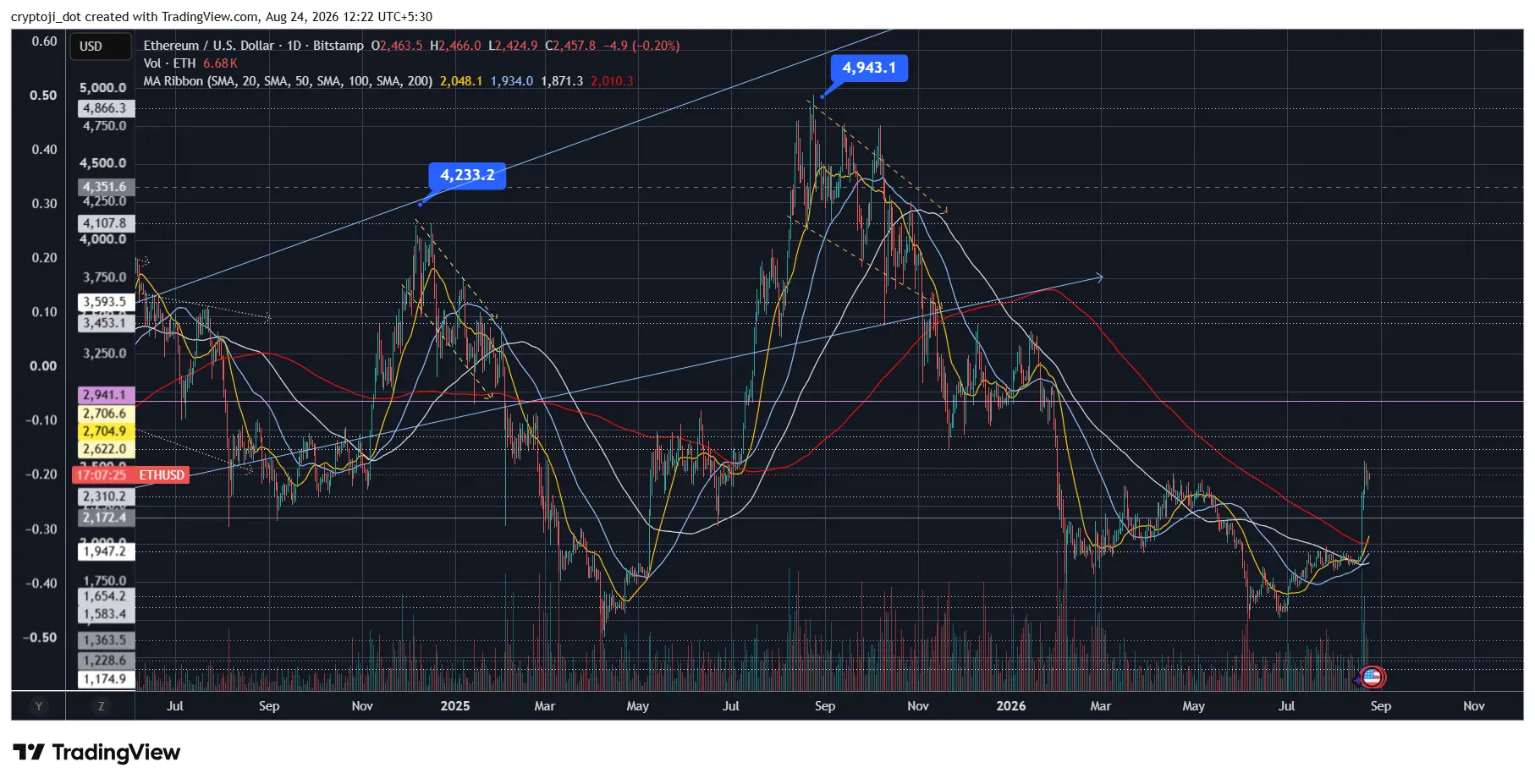 ethereum eth technicalanalysis crypto