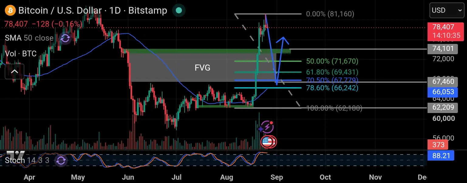 Bitcoin fibonacci