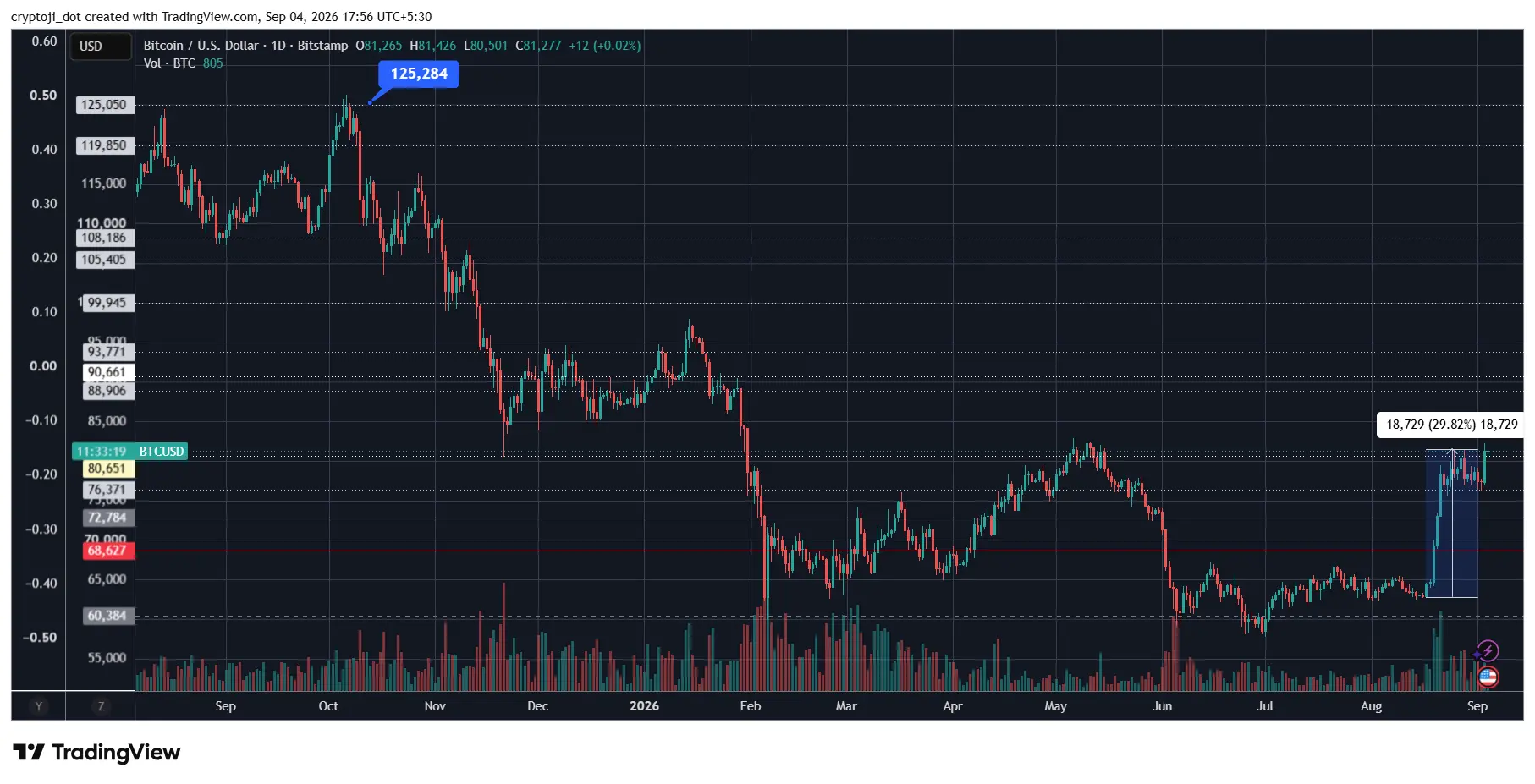 bitcoin btc technicalanalysis TA