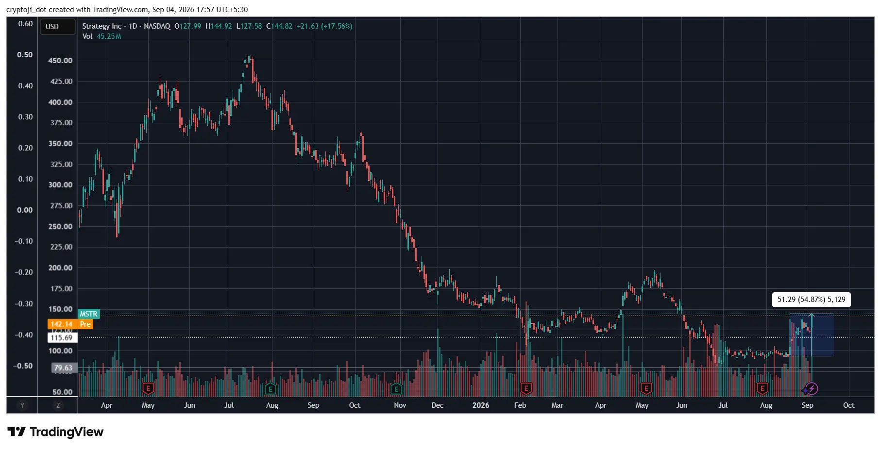 MSTR Strategy Stock TechnicalAnalysis TA