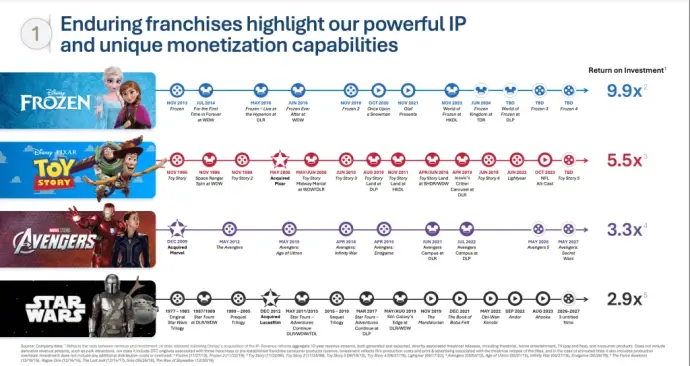 Source: Official Disney 2024 investor presentation showing the ROI of its top franchises.