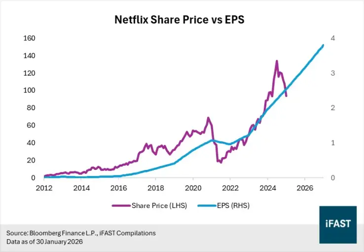 Netflix stock price
