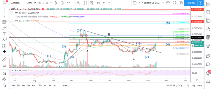 buy on the dip