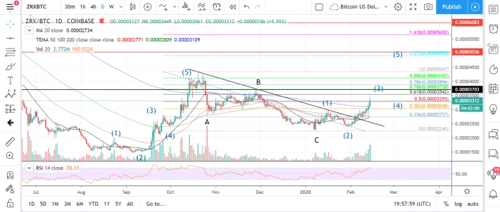 buy on the dip