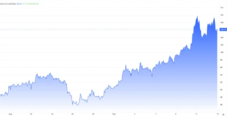 https://tradingeconomics.com/commodity/brent-crude-oil