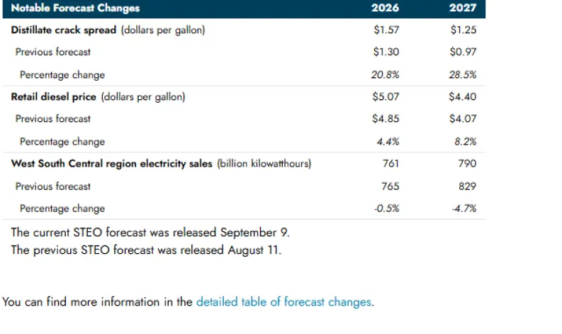 STEO (Short-Term Energy Outlook)