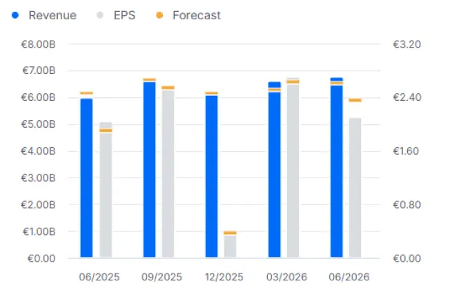 Adidas financial performance overview ( Q2 2026 )