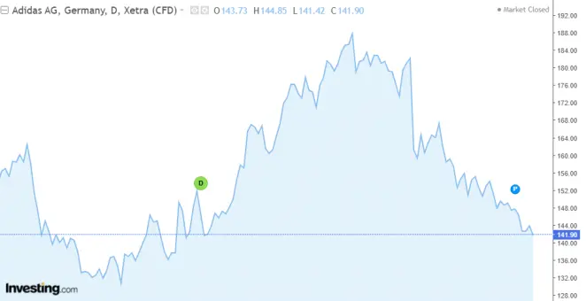 Adidas AG (ADS) stock chart via Investing.com.