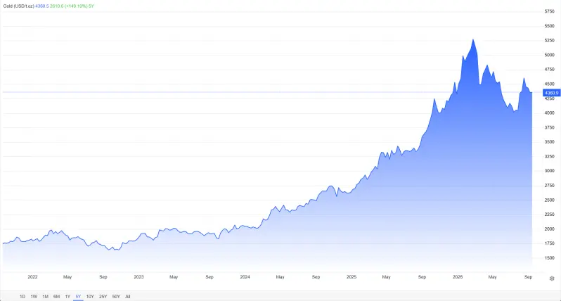 How the price of gold has changed over the last 5 years