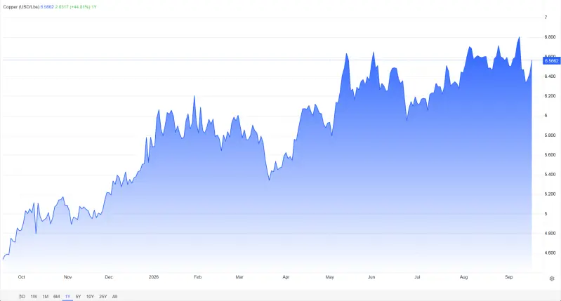 How the price of copper has changed over the last year