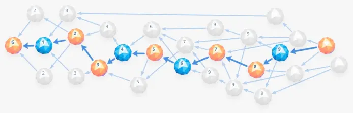 DAG-based chain and order