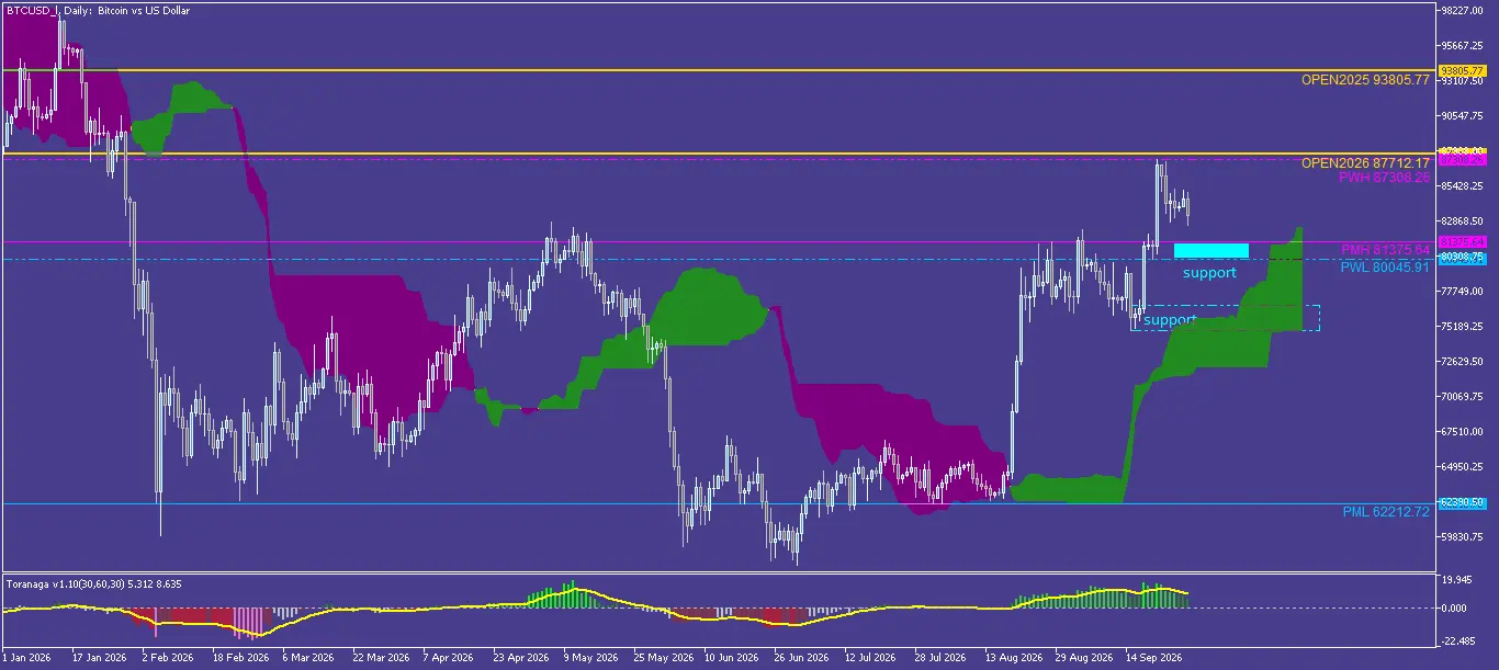 BTC Daily