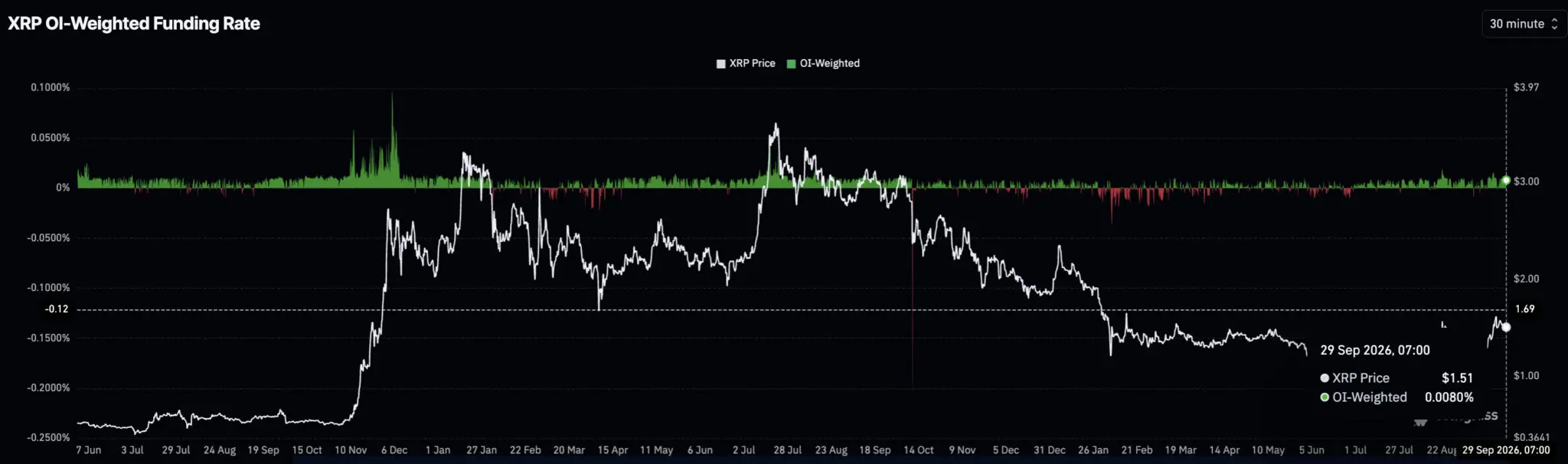 XRP price trades near $1.49 as positive funding meets futures selling, with $1.37 support and $1.57 resistance shaping the next move.