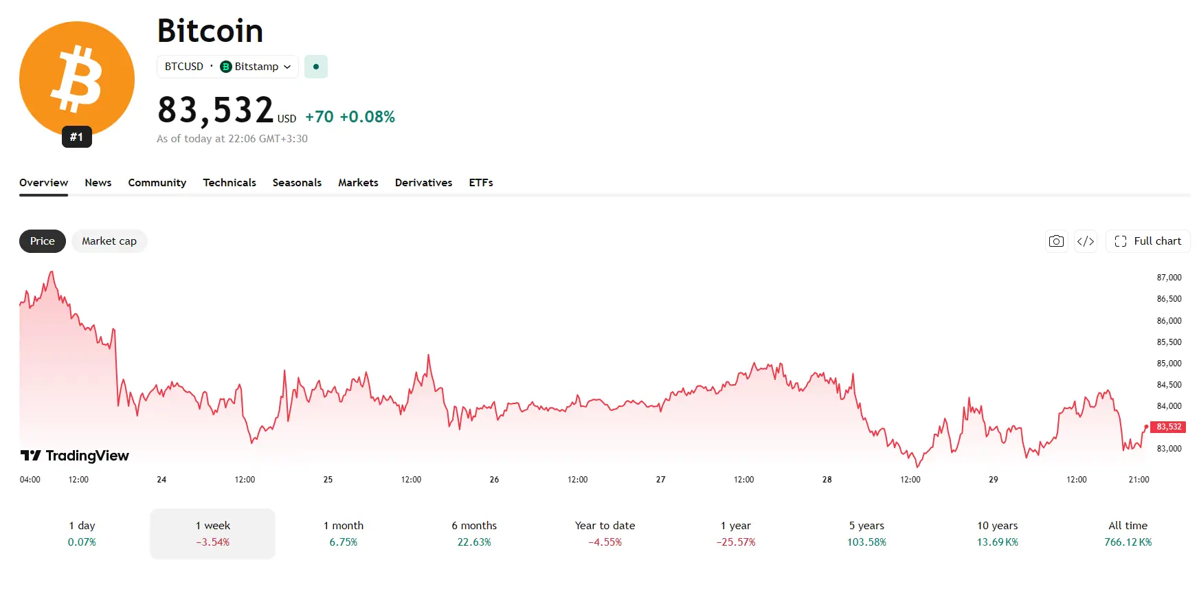Bitcoin price chart over a week on 2026-09-29