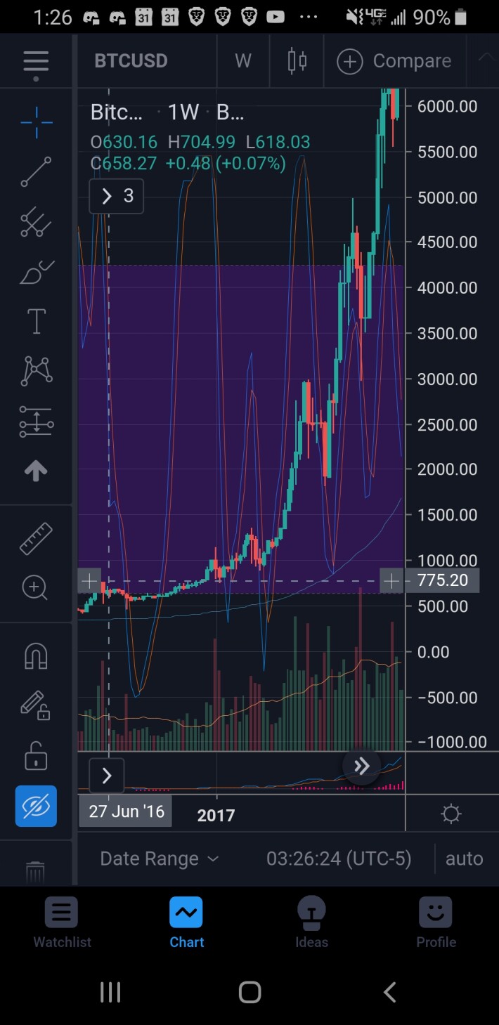 The second Halving