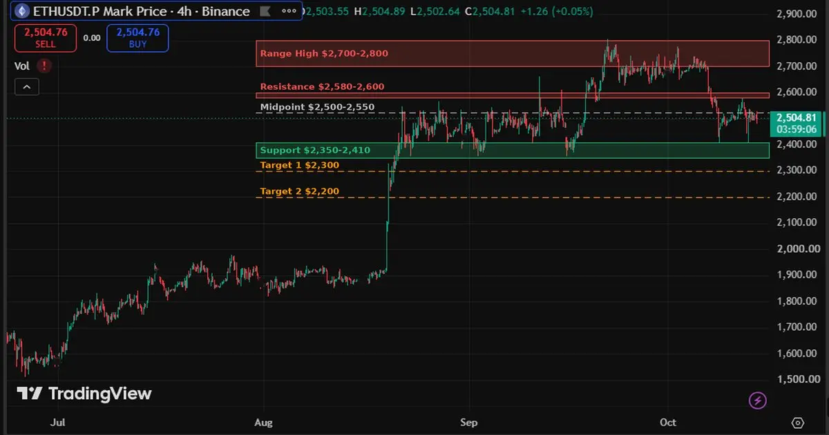 TradingView ETHUSDT 4H chart with marked support and resistance zones between $2,350 and $2,800, price near $2,505