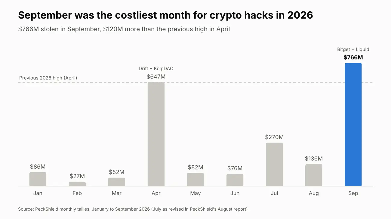 September was the costliest month for crypto hacks in 2026