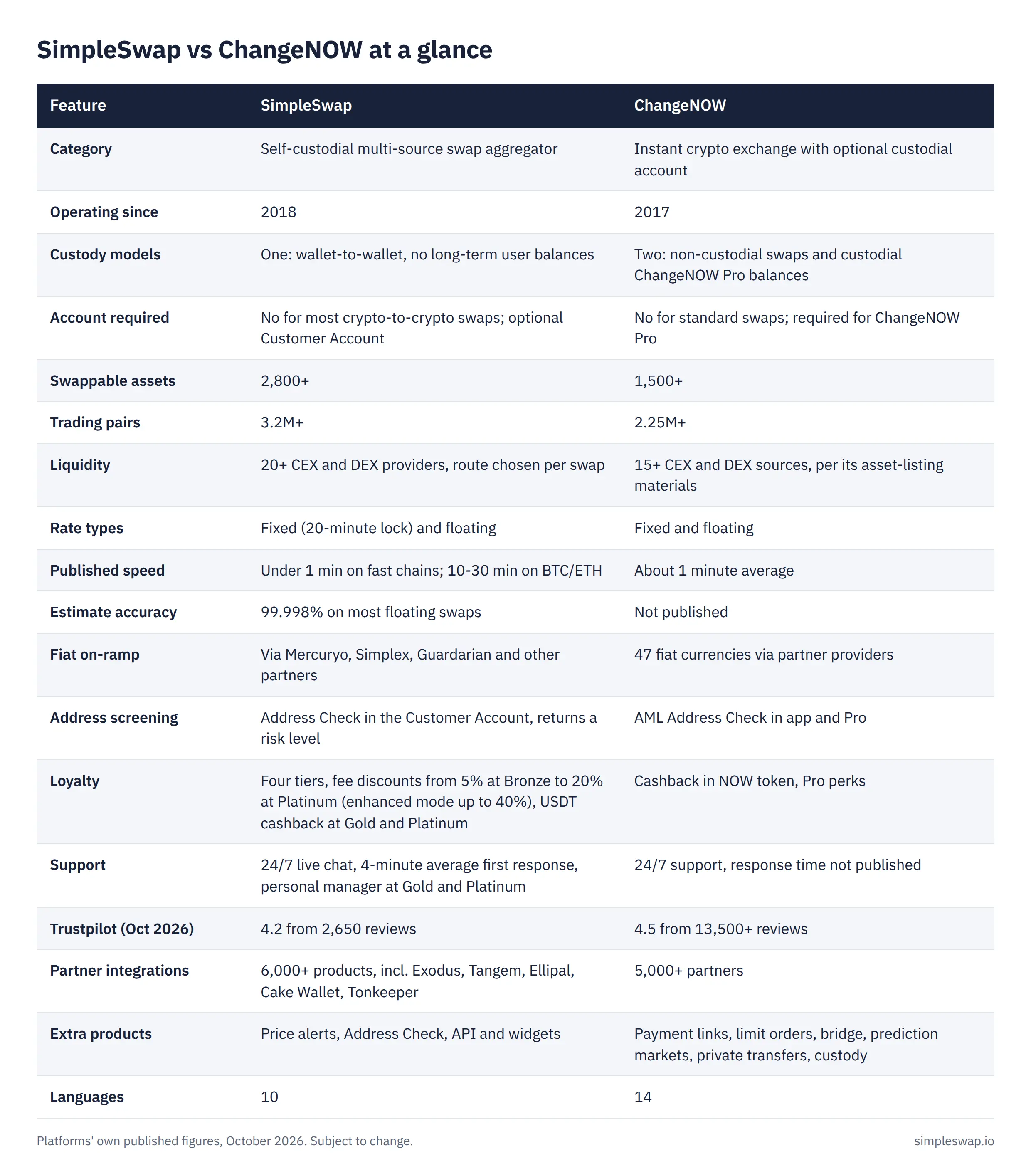 Comparison table of SimpleSwap and ChangeNOW across 18 features: custody, assets, trading pairs, liquidity, rate types, speed, fiat, screening, loyalty, support, Trustpilot, integrations and languages