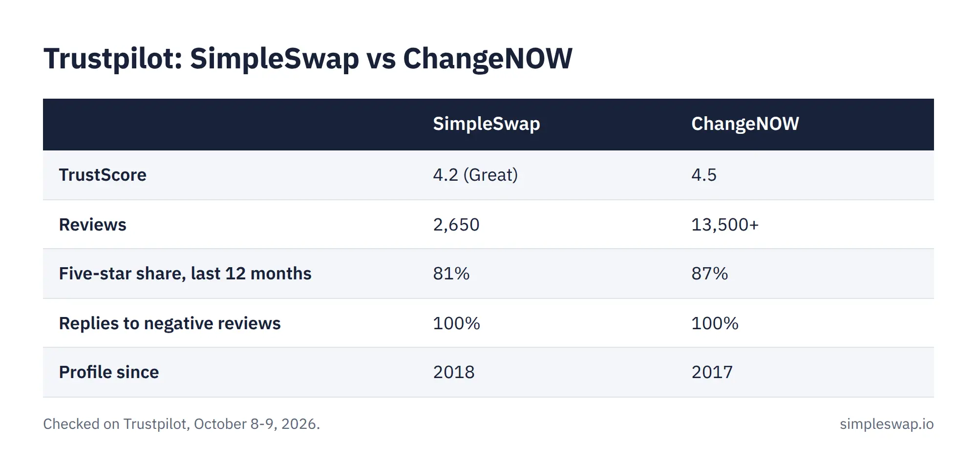 Trustpilot comparison, October 2026: SimpleSwap 4.2 from 2,650 reviews, ChangeNOW 4.5 from 13,500+ reviews