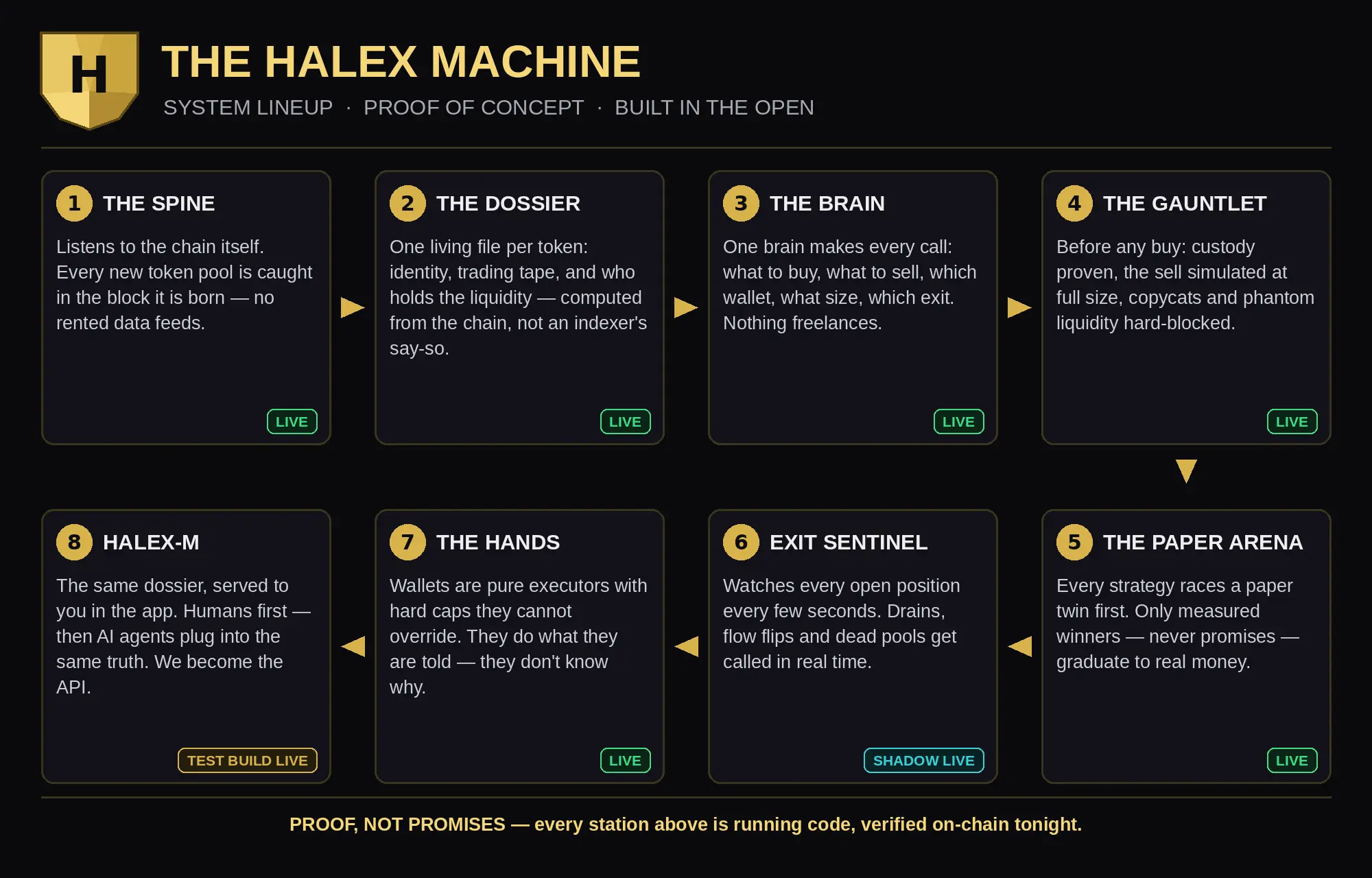 The HALEX machine: eight stations between a token's birth and your decision