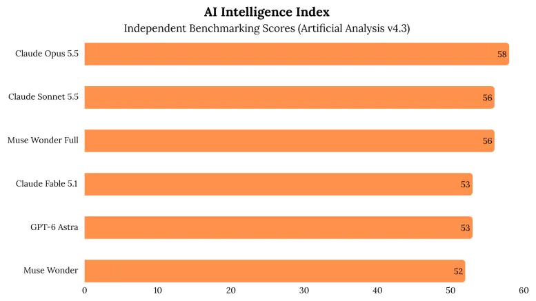 While Meta’s top-tier Muse Wonder Full matches Anthropic’s powerhouse Sonnet 5.5 at 56 points, it remains locked behind a premium $200/mo subscription. Meanwhile, the standalone Muse Wonder model lags behind Sonnet 5.5, despite costing twice as much per million tokens.