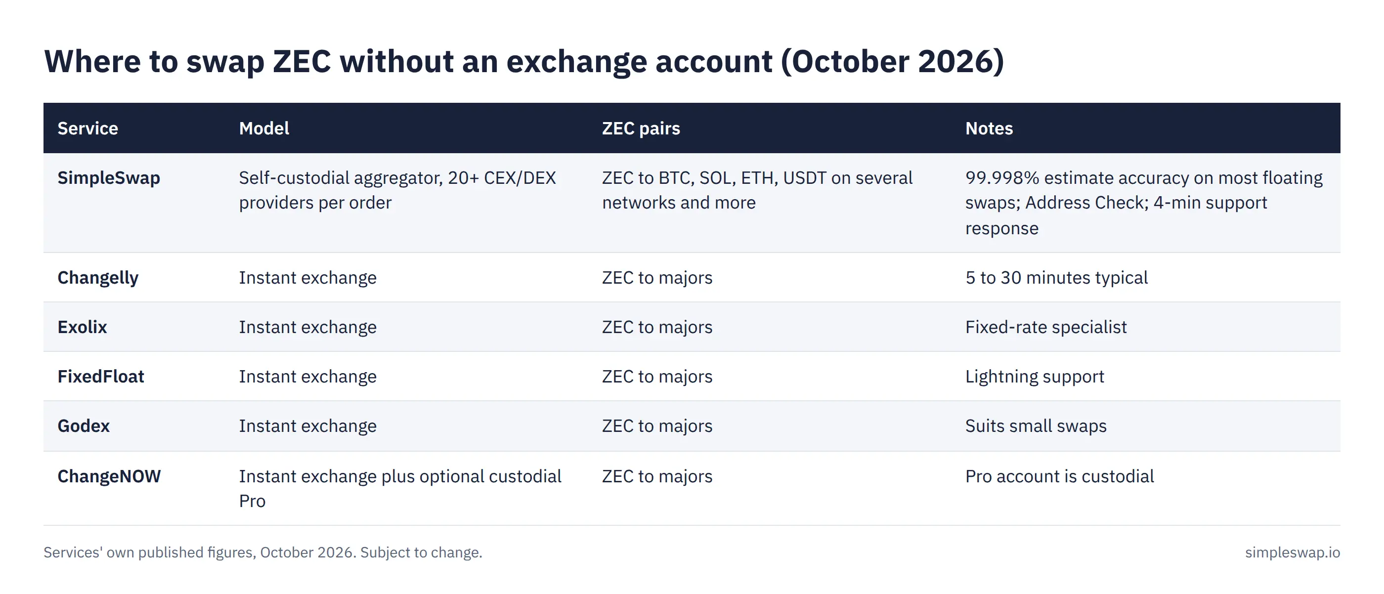 Services that swap ZEC without an exchange account in October 2026: SimpleSwap, Changelly, Exolix, FixedFloat, Godex and ChangeNOW by model, ZEC pairs and notes